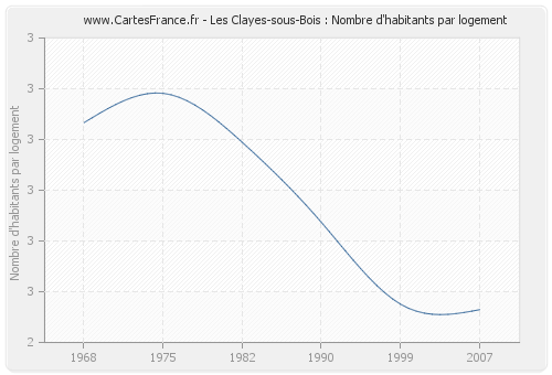 Les Clayes-sous-Bois : Nombre d'habitants par logement